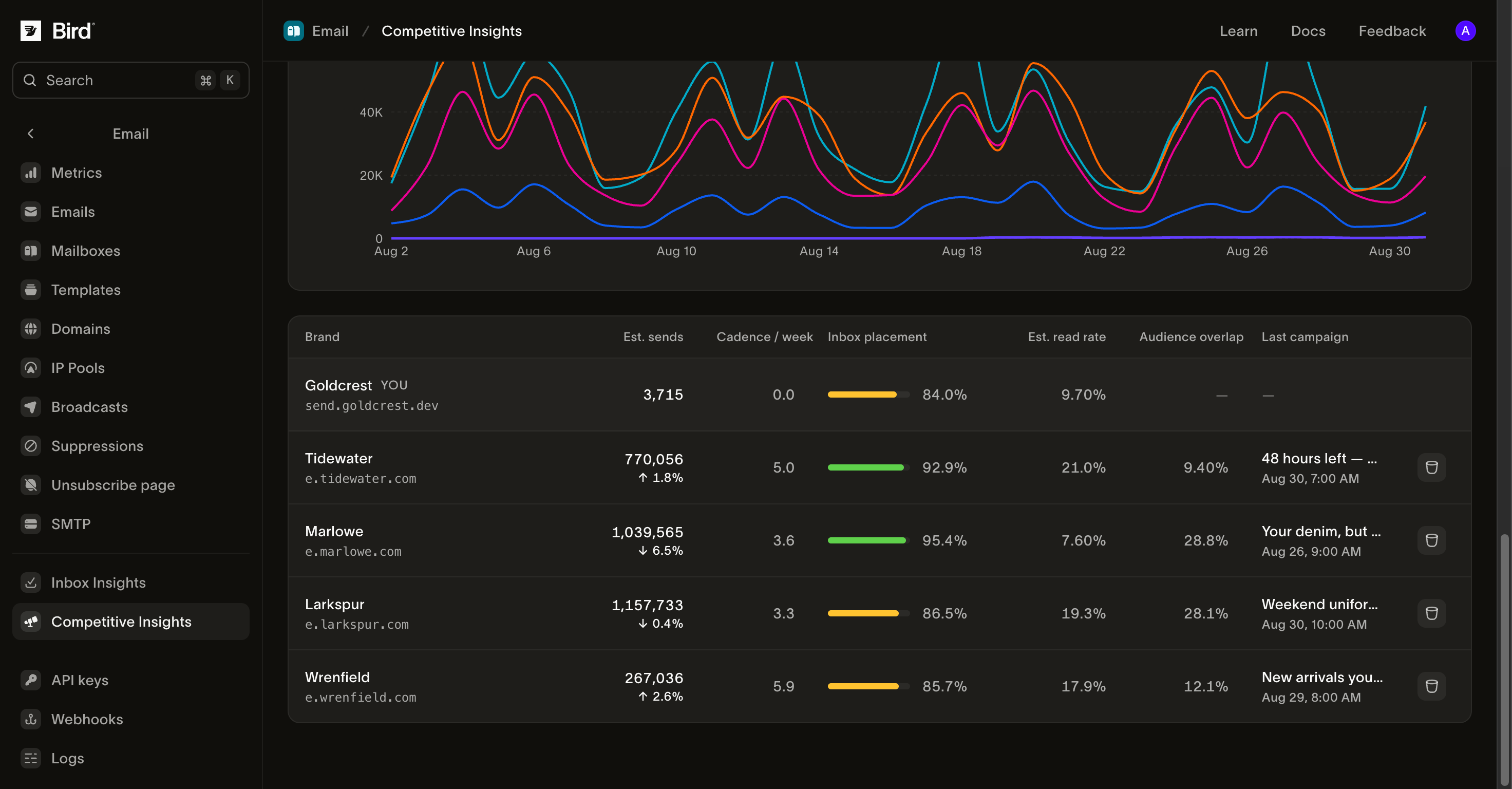 Competitive Insights-Dashboard mit einer Beispiel-Beobachtungsliste von Marken, verglichen nach geschätztem Versandvolumen, Versandfrequenz, Inbox-Platzierung und Leserate.