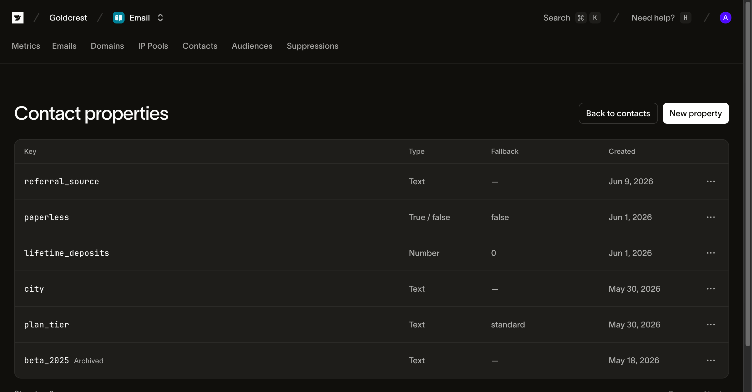 The Contact properties page in the Bird dashboard, listing registered properties with their key, type, and fallback value, including one archived property marked with an Archived badge